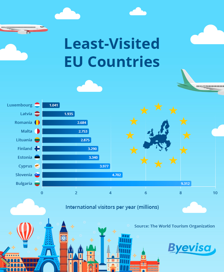 10 LeastVisited EU Countries